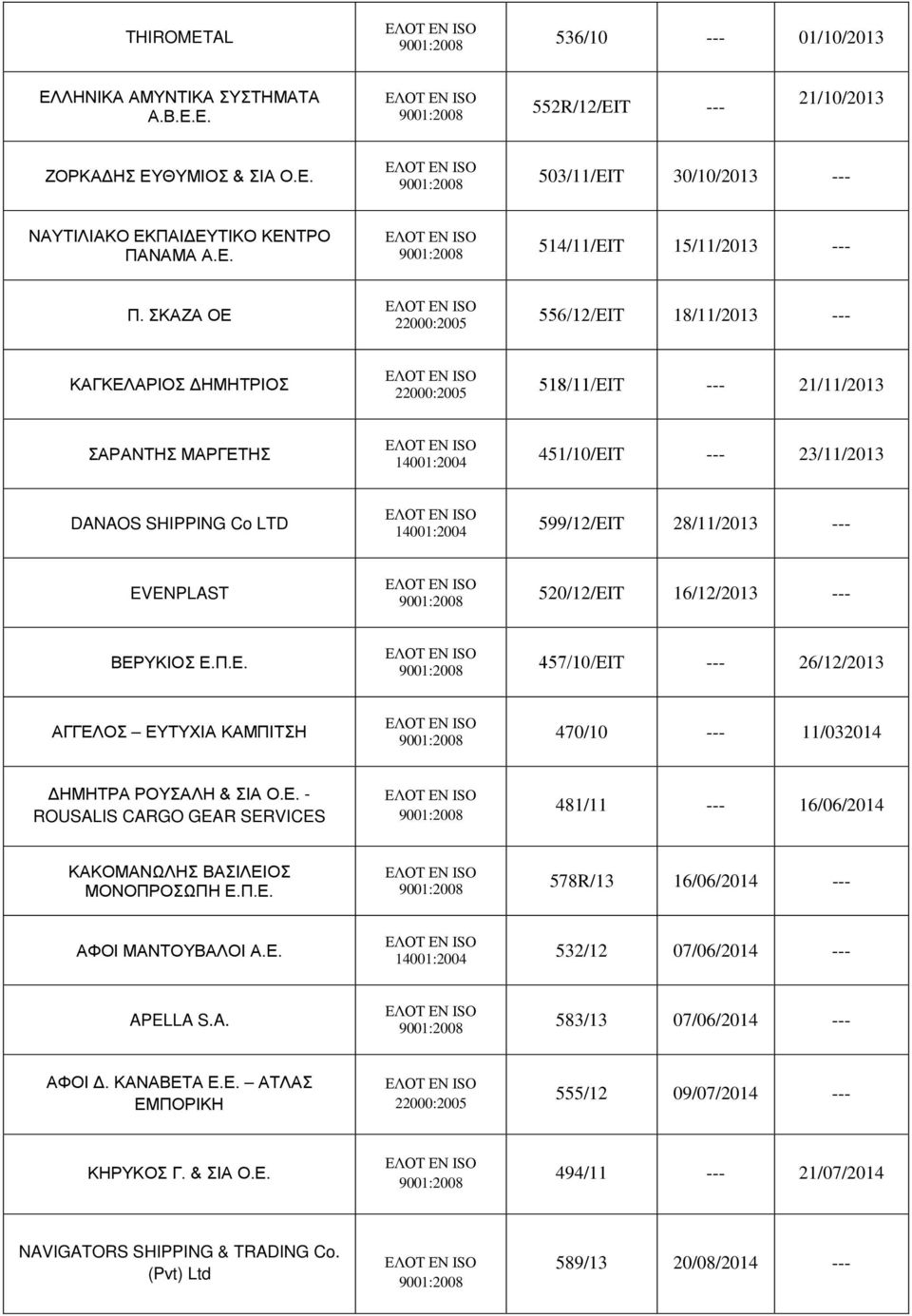 599/12/EIT 28/11/2013 --- EVENPLAST 520/12/EIT 16/12/2013 --- ΒΕΡΥΚΙΟΣ Ε.Π.Ε. 457/10/ΕΙΤ --- 26/12/2013 ΑΓΓΕΛΟΣ ΕΥΤΥΧΙΑ ΚΑΜΠΙΤΣΗ 470/10 --- 11/032014 ΔΗΜΗΤΡΑ ΡΟΥΣΑΛΗ & ΣΙΑ Ο.Ε. - ROUSALIS CARGO GEAR SERVICES 481/11 --- 16/06/2014 ΚΑΚΟΜΑΝΩΛΗΣ ΒΑΣΙΛΕΙΟΣ ΜΟΝΟΠΡΟΣΩΠΗ Ε.