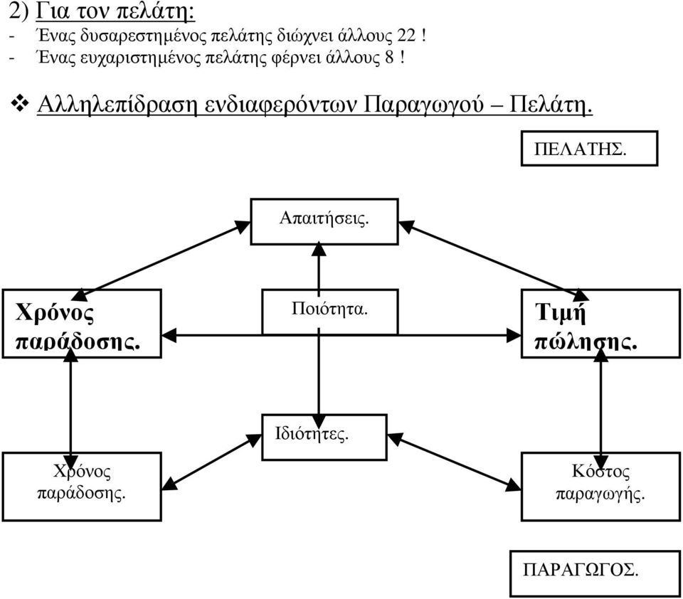 Αλληλεπίδραση ενδιαφερόντων Παραγωγού Πελάτη. ΠΕΛΑΤΗΣ. Απαιτήσεις.