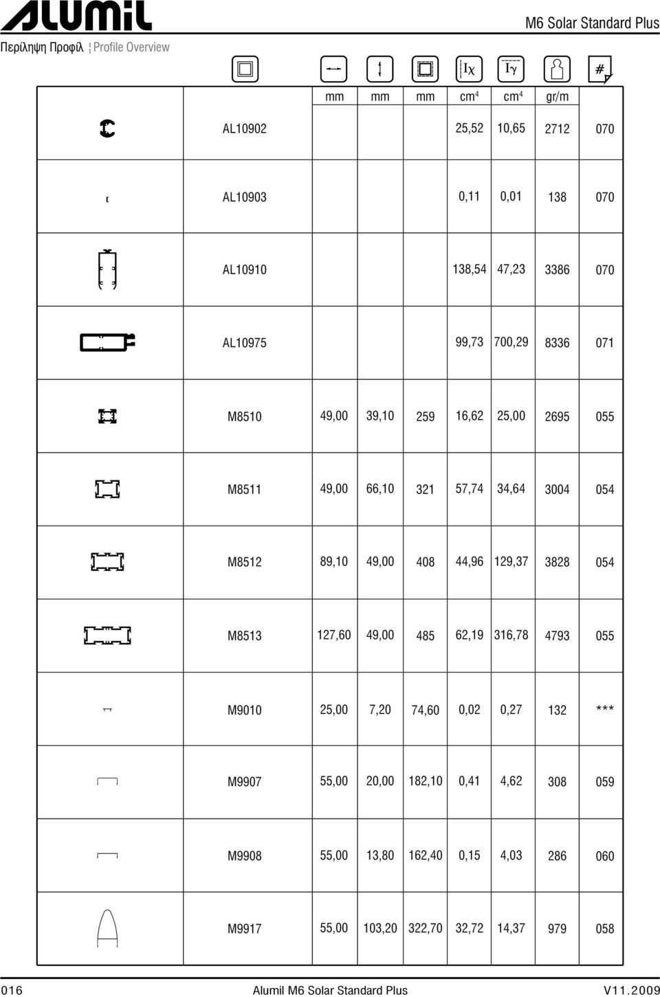 89,10 49,00 408 44,96 129,37 3828 054 M8513 127,60 49,00 485 62,19 316,78 4793 055 M9010 25,00 7,20 74,60 0,02 0,27 132 *** M9907 55,00 20,00