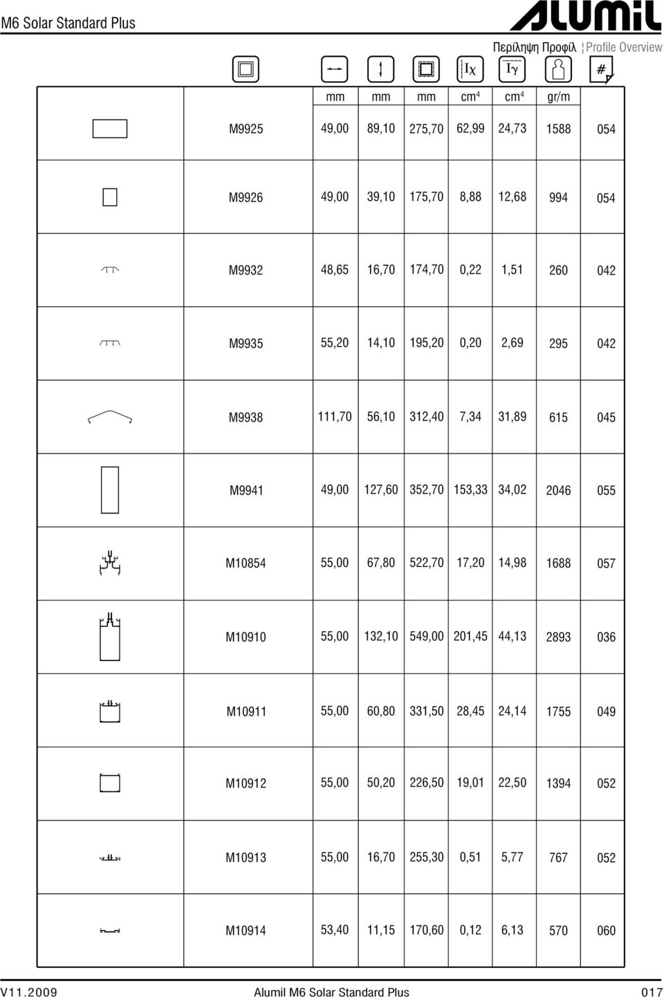 2046 055 M10854 55,00 67,80 522,70 17,20 14,98 1688 057 M10910 55,00 132,10 549,00 201,45 44,13 2893 036 M10911 55,00 60,80 331,50 28,45 24,14 1755 049 M10912
