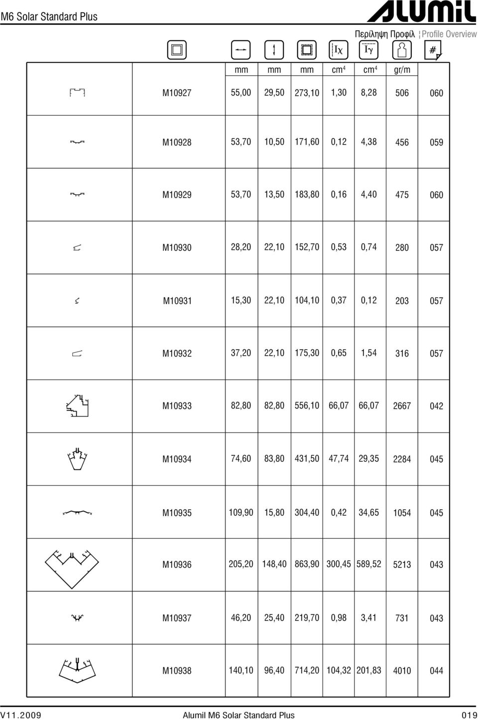 M10933 82,80 82,80 556,10 66,07 66,07 2667 042 M10934 74,60 83,80 431,50 47,74 29,35 2284 045 M10935 109,90 15,80 304,40 0,42 34,65 1054 045 M10936 205,20 148,40