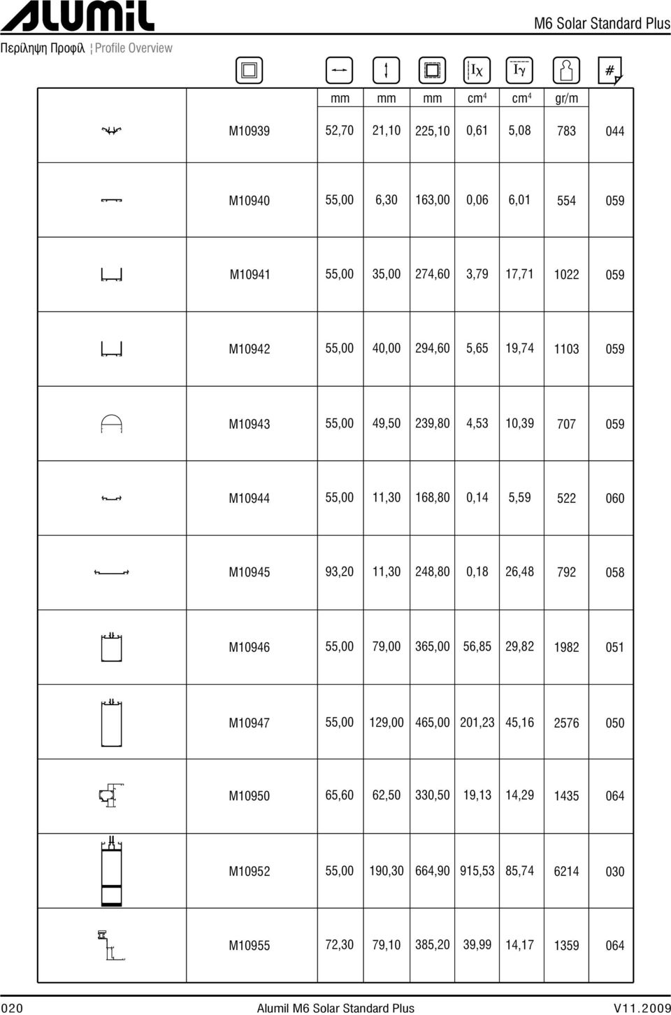 5,59 522 060 M10945 93,20 11,30 248,80 0,18 26,48 792 058 M10946 55,00 79,00 365,00 56,85 29,82 1982 051 M10947 55,00 129,00 465,00 201,23 45,16 2576 050 M10950 65,60