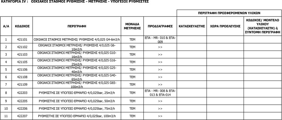 ΜΕΤΡΗΣΗΣ/ ΡΥΘΜΙΣΗΣ 4/0,025 G16-25m3/h ΟΙΚΙΑΚΟΙ ΣΤΑΘΜΟΙ ΜΕΤΡΗΣΗΣ/ ΡΥΘΜΙΣΗΣ 4/0,025 G25-40m3/h ΟΙΚΙΑΚΟΙ ΣΤΑΘΜΟΙ ΜΕΤΡΗΣΗΣ/ ΡΥΘΜΙΣΗΣ 4/0,025 G40-65m3/h ΟΙΚΙΑΚΟΙ ΣΤΑΘΜΟΙ ΜΕΤΡΗΣΗΣ/ ΡΥΘΜΙΣΗΣ 4/0,025