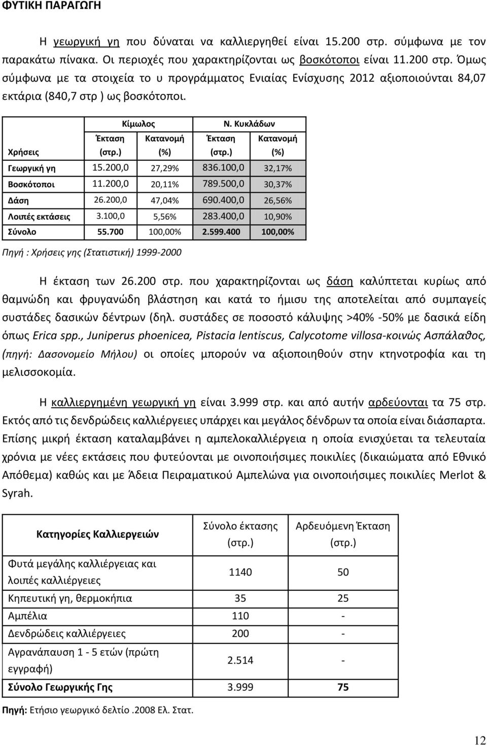 400,0 26,56% Λοιπές εκτάσεις 3.100,0 5,56% 283.400,0 10,90% Σύνολο 55.700 100,00% 2.599.400 100,00% Πηγή : Χρήσεις γης (Στατιστική) 1999-2000 Η έκταση των 26.200 στρ.