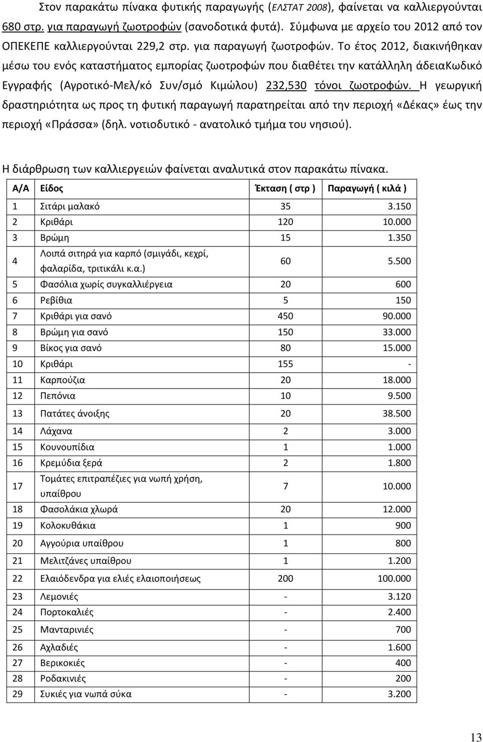 Το έτος 2012, διακινήθηκαν μέσω του ενός καταστήματος εμπορίας ζωοτροφών που διαθέτει την κατάλληλη άδειακωδικό Εγγραφής (Αγροτικό-Μελ/κό Συν/σμό Κιμώλου) 232,530 τόνοι ζωοτροφών.