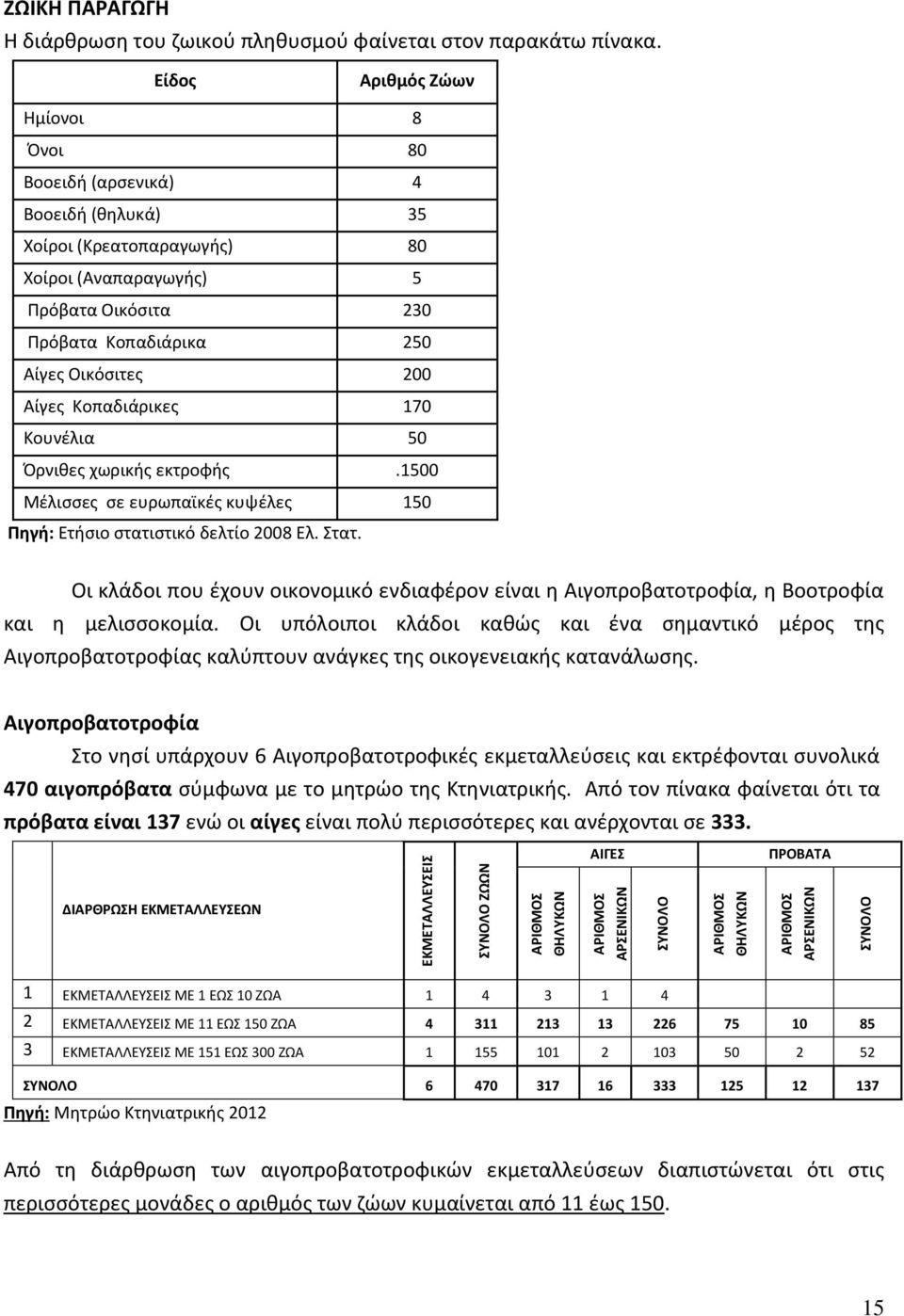 Αίγες Κοπαδιάρικες 170 Κουνέλια 50 Όρνιθες χωρικής εκτροφής.1500 Μέλισσες σε ευρωπαϊκές κυψέλες 150 Πηγή: Ετήσιο στατιστικό δελτίο 2008 Ελ. Στατ.