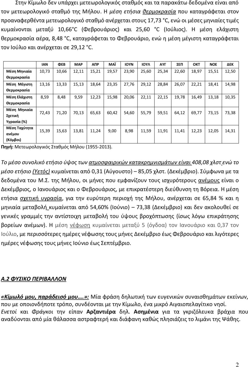 Η μέση ελάχιστη θερμοκρασία αέρα, 8,48 C, καταγράφεται το Φεβρουάριο, ενώ η μέση μέγιστη καταγράφεται τον Ιούλιο και ανέρχεται σε 29,12 C.