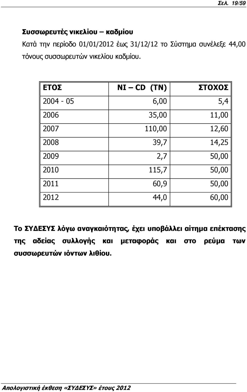 ΕΤΟΣ ΝI CD (TN) ΣΤΟΧΟΣ 2004-05 6,00 5,4 2006 35,00 11,00 2007 110,00 12,60 2008 39,7 14,25 2009 2,7 50,00