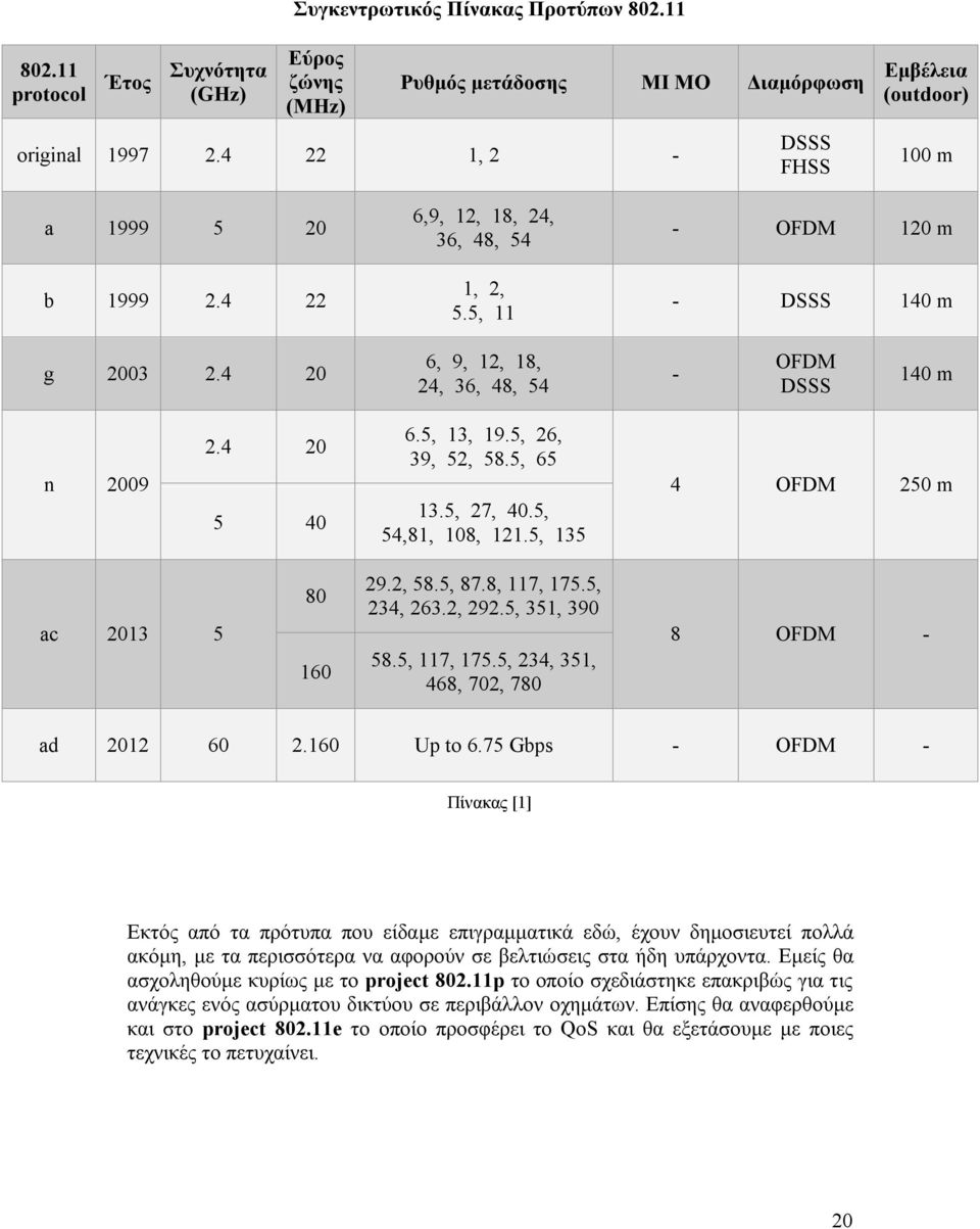 4 20 6, 9, 12, 18, 24, 36, 48, 54 - OFDM DSSS 140 m n 2009 2.4 20 5 40 6.5, 13, 19.5, 26, 39, 52, 58.5, 65 13.5, 27, 40.5, 54,81, 108, 121.5, 135 4 OFDM 250 m ac 2013 5 80 160 29.2, 58.5, 87.