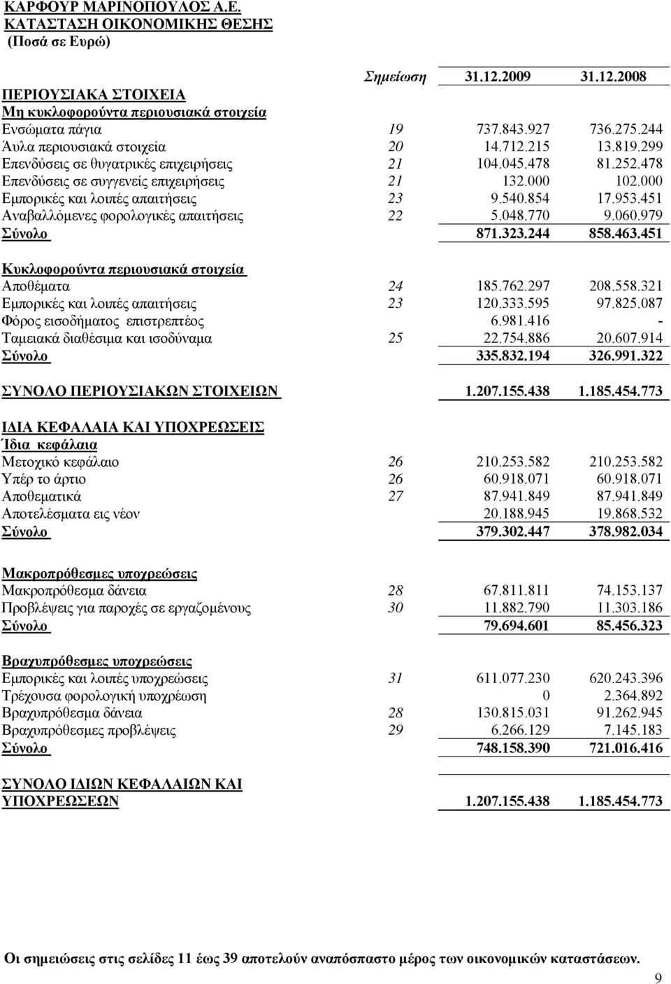 451 Αναβαλλόμενες φορολογικές απαιτήσεις 22 5.048.770 9.060.979 Σύνολο 871.323.244 858.463.451 Κυκλοφορούντα περιουσιακά στοιχεία Αποθέματα 24 185.762.297 208.558.