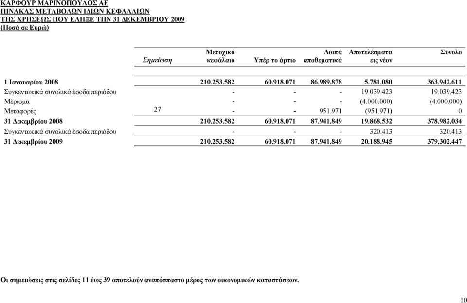 000) (4.000.000) Μεταφορές 27 - - 951.971 (951.971) 0 31 Δεκεμβρίου 2008 210.253.582 60.918.071 87.941.849 19.868.532 378.982.034 Συγκεντωτικά συνολικά έσοδα περιόδου - - - 320.