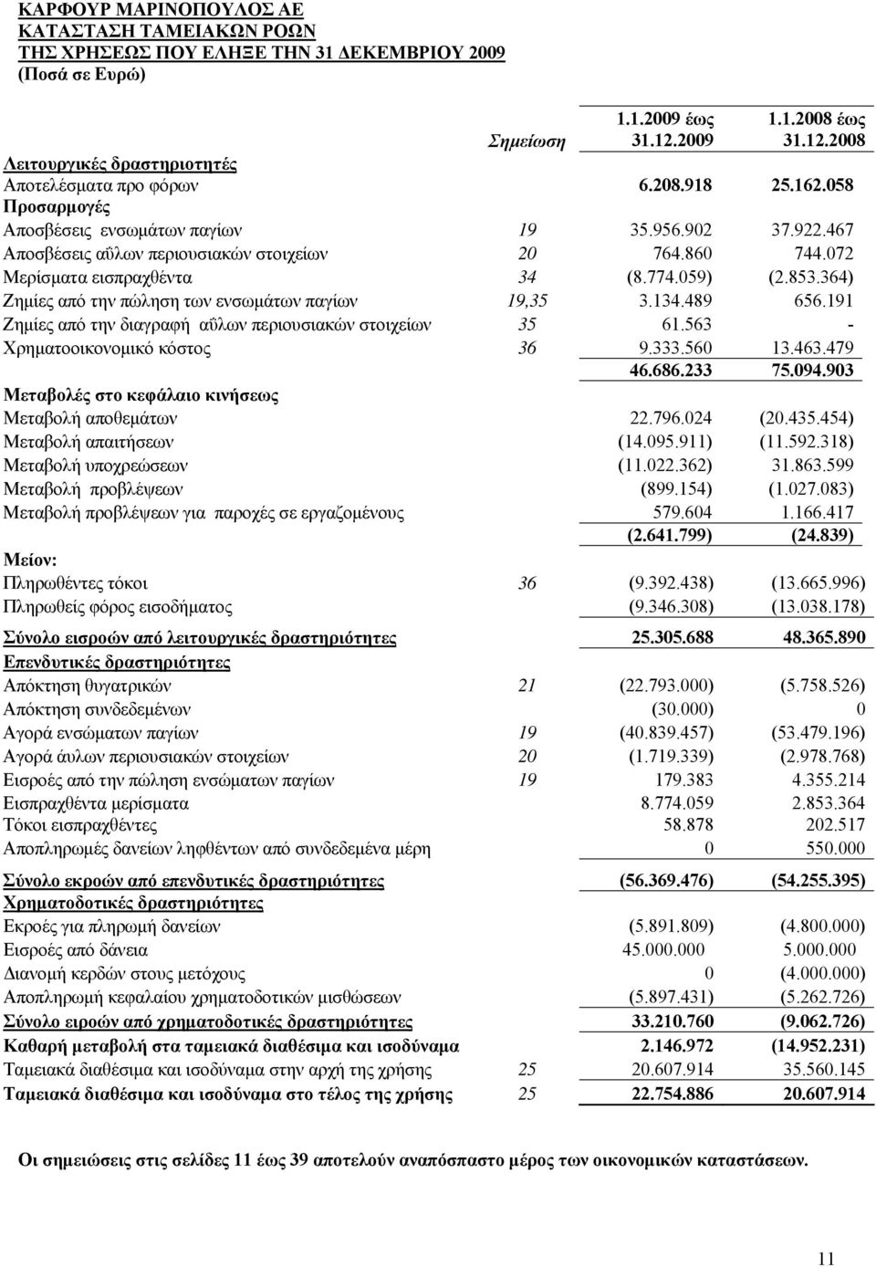 364) Ζημίες από την πώληση των ενσωμάτων παγίων 19,35 3.134.489 656.191 Ζημίες από την διαγραφή αΰλων περιουσιακών στοιχείων 35 61.563 - Χρηματοοικονομικό κόστος 36 9.333.560 13.463.479 46.686.233 75.