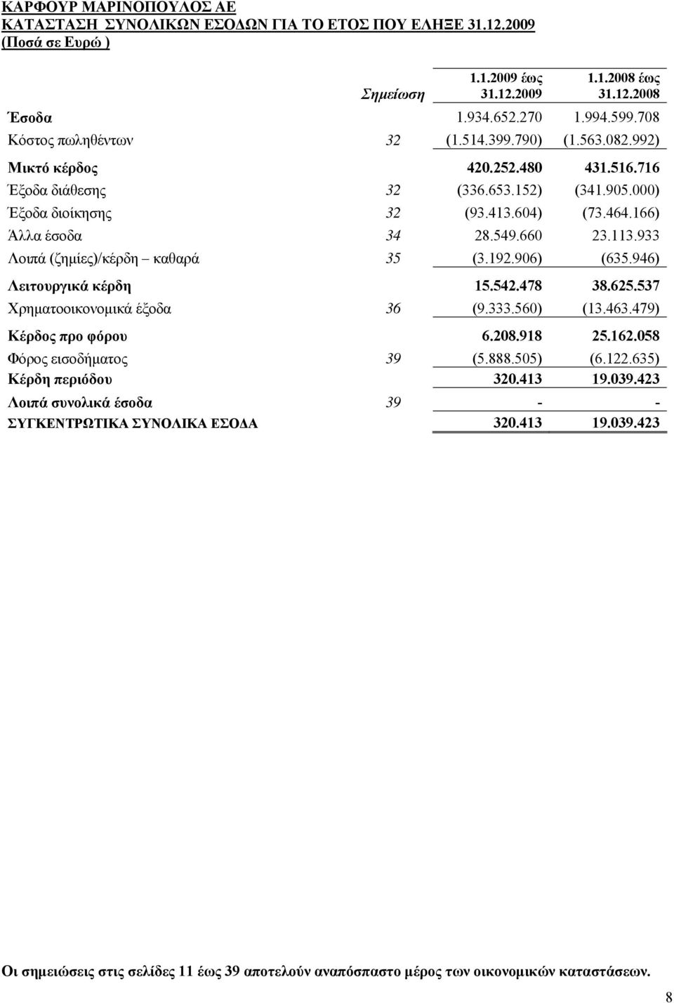 166) Άλλα έσοδα 34 28.549.660 23.113.933 Λοιπά (ζημίες)/κέρδη καθαρά 35 (3.192.906) (635.946) Λειτουργικά κέρδη 15.542.478 38.625.537 Χρηματοοικονομικά έξοδα 36 (9.333.560) (13.463.