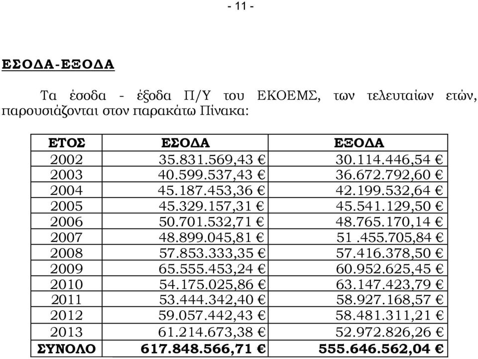 532,71 48.765.170,14 2007 48.899.045,81 51.455.705,84 2008 57.853.333,35 57.416.378,50 2009 65.555.453,24 60.952.625,45 2010 54.175.