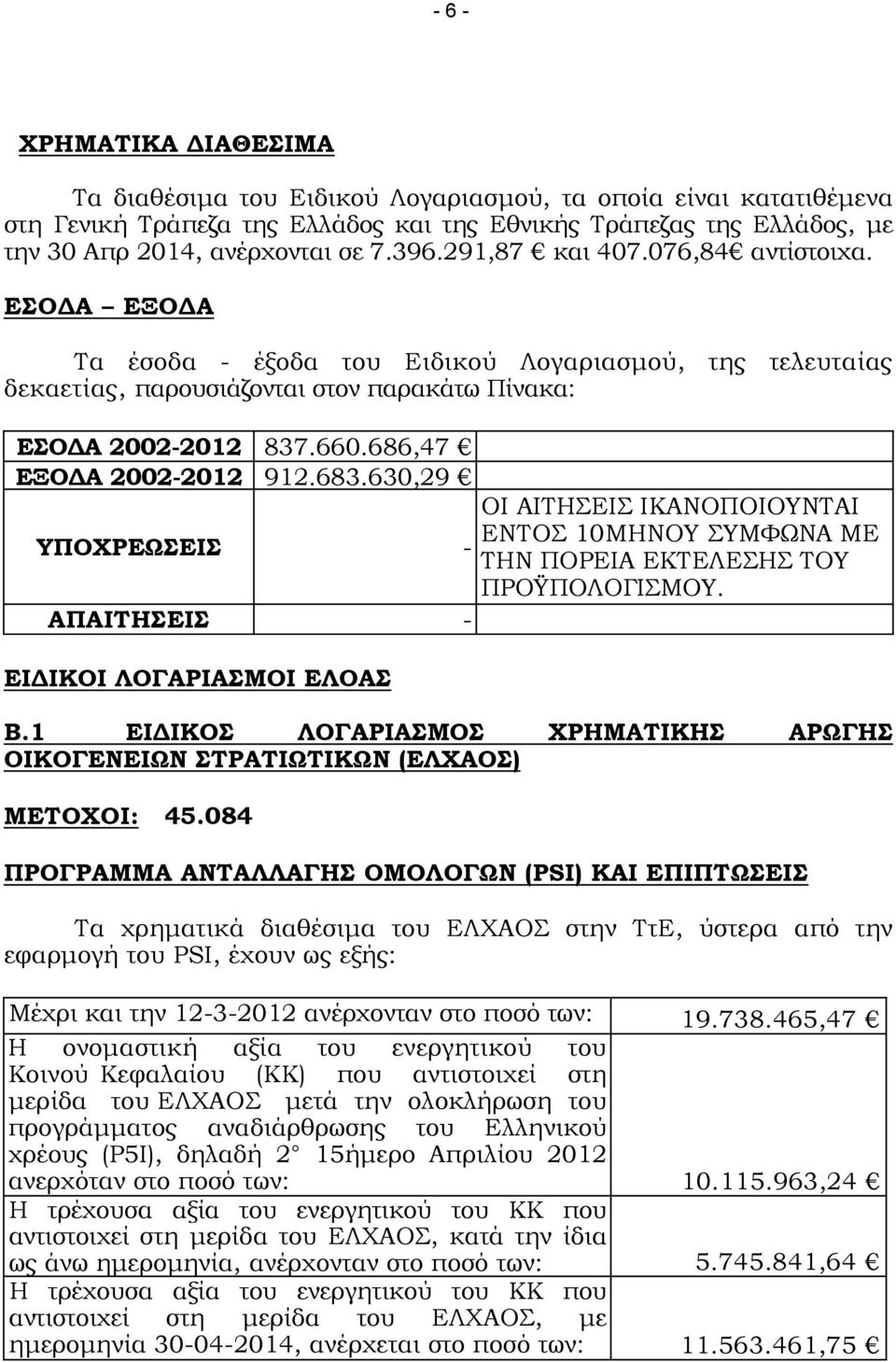 686,47 ΕΞΟΔΑ 2002-2012 912.683.630,29 ΟΙ ΑΙΤΗΣΕΙΣ ΙΚΑΝΟΠΟΙΟΥΝΤΑΙ ΕΝΤΟΣ 10ΜΗΝΟΥ ΣΥΜΦΩΝΑ ΜΕ ΥΠΟΧΡΕΩΣΕΙΣ - ΤΗΝ ΠΟΡΕΙΑ ΕΚΤΕΛΕΣΗΣ ΤΟΥ ΠΡΟΫΠΟΛΟΓΙΣΜΟΥ. ΑΠΑΙΤΗΣΕΙΣ - ΕΙΔΙΚΟΙ ΛΟΓΑΡΙΑΣΜΟΙ ΕΛΟΑΣ Β.