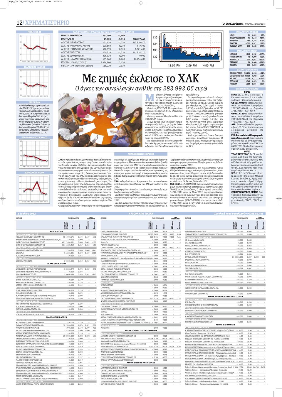 Η μετοχή της Ελληνικής Τράπεζας έκλεισε με όγκο συναλλαγών 10.026,23 με την τιμή της μετοχής της να σημειώνει επίσης πτώση κατά 1,71%.