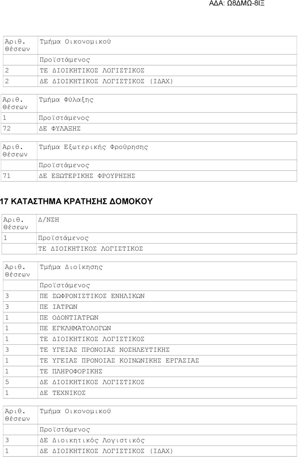 1 ΠΕ ΕΓΚΛΗΜΑΤΟΛΟΓΩΝ 3 ΤΕ ΥΓΕΙΑΣ ΠΡΟΝΟΙΑΣ ΝΟΣΗΛΕΥΤΙΚΗΣ 1 ΤΕ ΥΓΕΙΑΣ ΠΡΟΝΟΙΑΣ ΚΟΙΝΩΝΙΚΗΣ ΕΡΓΑΣΙΑΣ 1 ΤΕ ΠΛΗΡΟΦΟΡΙΚΗΣ 5