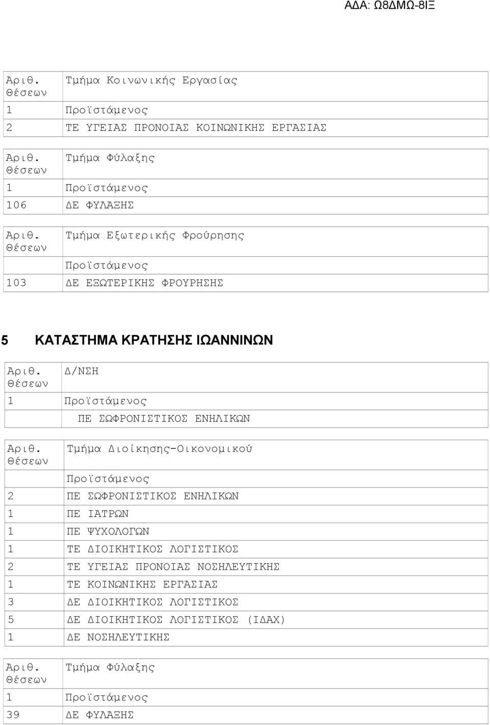 1 ΠΕ ΨΥΧΟΛΟΓΩΝ 2 ΤΕ ΥΓΕΙΑΣ ΠΡΟΝΟΙΑΣ ΝΟΣΗΛΕΥΤΙΚΗΣ 1 ΤΕ ΚΟΙΝΩΝΙΚΗΣ ΕΡΓΑΣΙΑΣ 3 ΔΕ