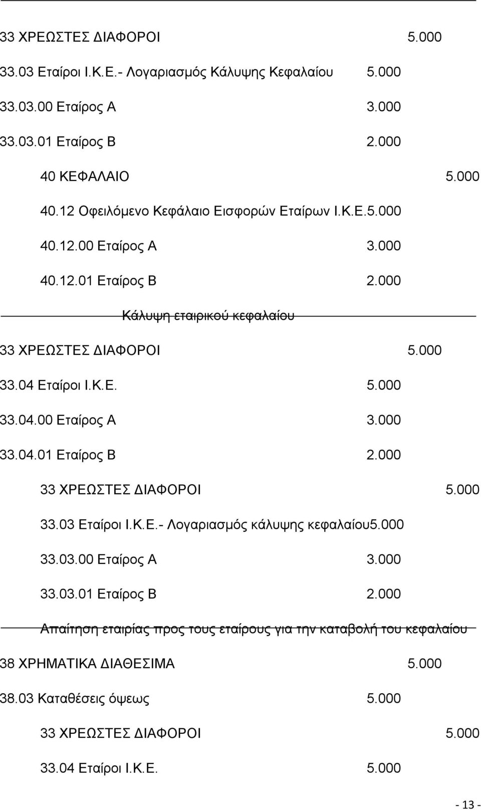 04 Εταίροι Ι.Κ.Ε. 5.000 33.04.00 Εταίρος Α 3.000 33.04.01 Εταίρος Β 2.000 33 ΧΡΕΩΣΤΕΣ ΔΙΑΦΟΡΟΙ 5.000 33.03 Εταίροι Ι.Κ.Ε.- Λογαριασμός κάλυψης κεφαλαίου5.000 33.03.00 Εταίρος Α 3.000 33.03.01 Εταίρος Β 2.000 Απαίτηση εταιρίας προς τους εταίρους για την καταβολή του κεφαλαίου 38 ΧΡΗΜΑΤΙΚΑ ΔΙΑΘΕΣΙΜΑ 5.