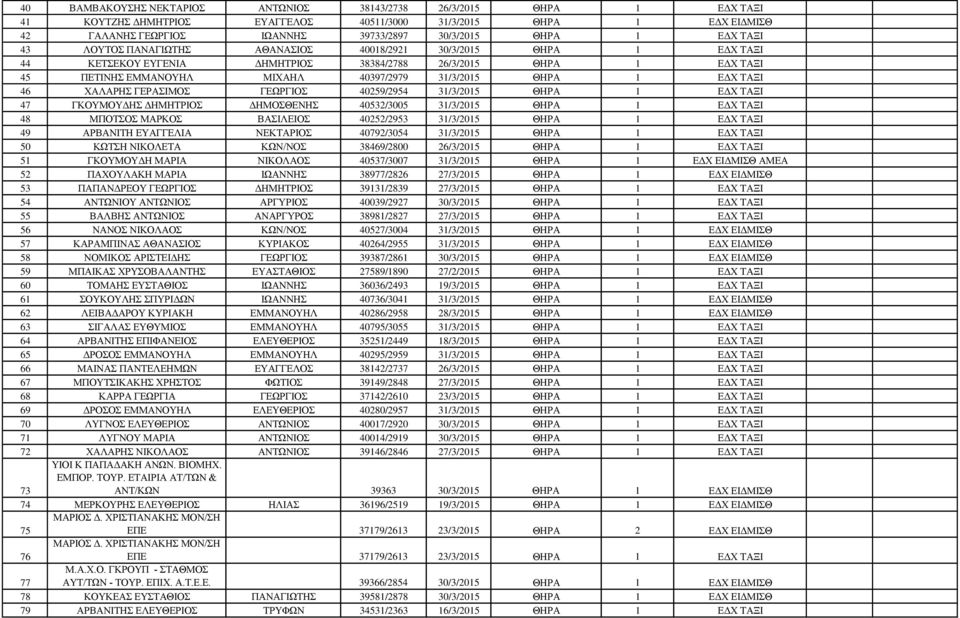 ΓΕΡΑΣΙΜΟΣ ΓΕΩΡΓΙΟΣ 40259/2954 31/3/2015 ΘΗΡΑ 1 ΤΑΞΙ 47 ΓΚΟΥΜΟΥΔΗΣ ΔΗΜΗΤΡΙΟΣ ΔΗΜΟΣΘΕΝΗΣ 40532/3005 31/3/2015 ΘΗΡΑ 1 ΤΑΞΙ 48 ΜΠΟΤΣΟΣ ΜΑΡΚΟΣ ΒΑΣΙΛΕΙΟΣ 40252/2953 31/3/2015 ΘΗΡΑ 1 ΤΑΞΙ 49 ΑΡΒΑΝΙΤΗ