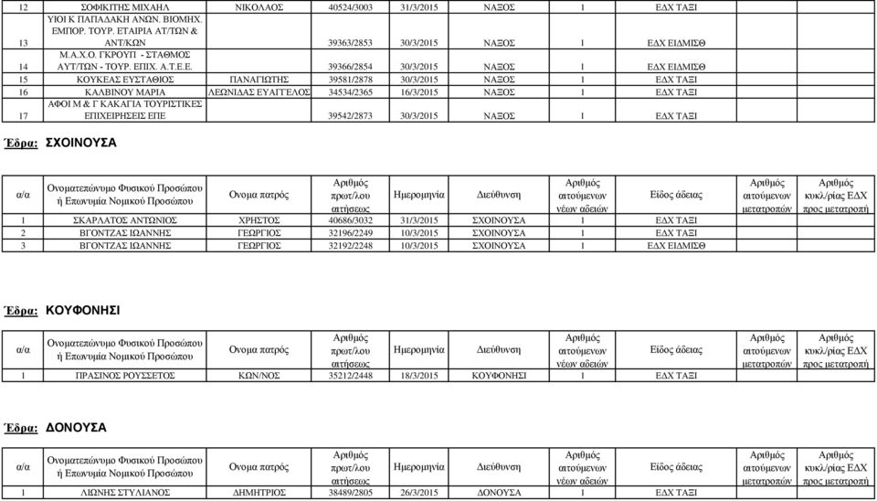 & Γ ΚΑΚΑΓΙΑ ΤΟΥΡΙΣΤΙΚΕΣ ΕΠΙΧΕΙΡΗΣΕΙΣ ΕΠΕ 39542/2873 30/3/2015 ΝΑΞΟΣ 1 ΤΑΞΙ Έδρα: ΣΧΟΙΝΟΥΣΑ 1 ΣΚΑΡΛΑΤΟΣ ΑΝΤΩΝΙΟΣ ΧΡΗΣΤΟΣ 40686/3032 31/3/2015 ΣΧΟΙΝΟΥΣΑ 1 ΤΑΞΙ 2 ΒΓΟΝΤΖΑΣ ΙΩΑΝΝΗΣ ΓΕΩΡΓΙΟΣ 32196/2249