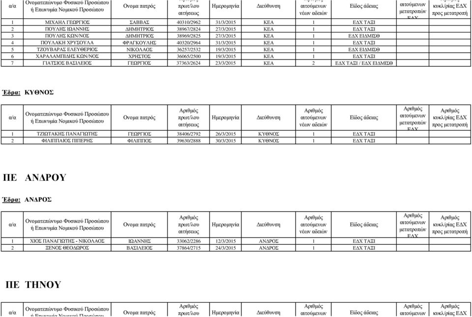 ΓΙΑΤΣΙΟΣ ΒΑΣΙΛΕΙΟΣ ΓΕΩΡΓΙΟΣ 37363/2624 23/3/2015 ΚΕΑ 2 ΤΑΞΙ / ΕΙΔΜΙΣΘ Έδρα: ΚΥΘΝΟΣ 1 ΤΖΙΩΤΑΚΗΣ ΠΑΝΑΓΙΩΤΗΣ ΓΕΩΡΓΙΟΣ 38406/2792 26/3/2015 ΚΥΘΝΟΣ 1 ΤΑΞΙ 2 ΦΙΛΙΠΠΑΙΟΣ ΠΙΠΕΡΗΣ ΦΙΛΙΠΠΟΣ