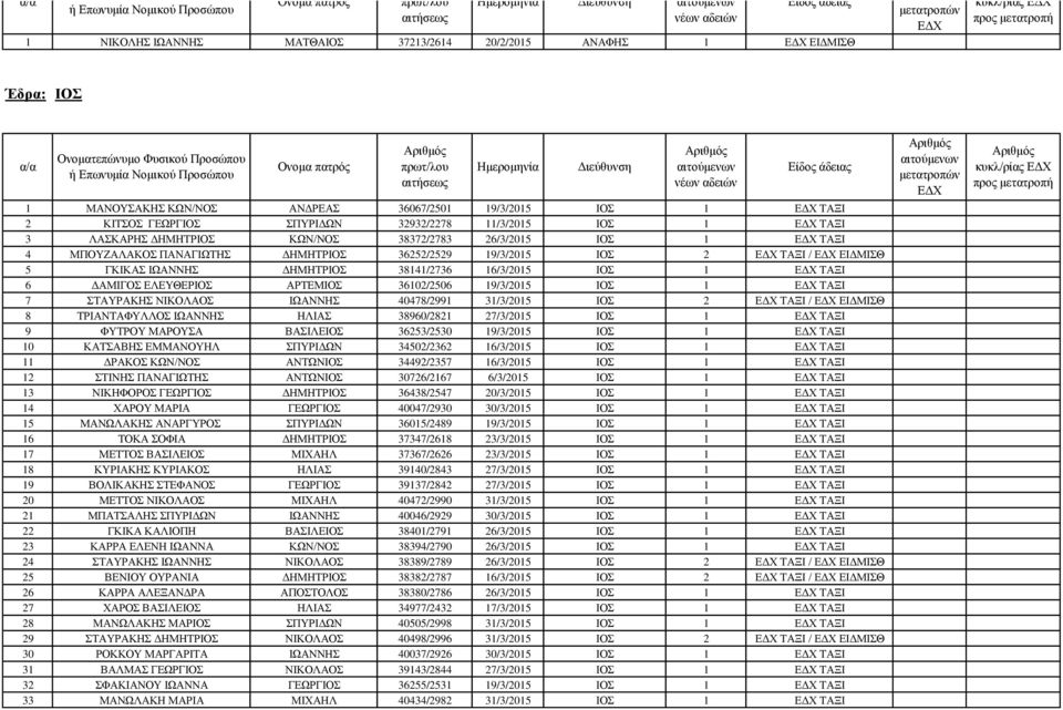 ΔΑΜΙΓΟΣ ΕΛΕΥΘΕΡΙΟΣ ΑΡΤΕΜΙΟΣ 36102/2506 19/3/2015 ΙΟΣ 1 ΤΑΞΙ 7 ΣΤΑΥΡΑΚΗΣ ΝΙΚΟΛΑΟΣ ΙΩΑΝΝΗΣ 40478/2991 31/3/2015 ΙΟΣ 2 ΤΑΞΙ / ΕΙΔΜΙΣΘ 8 ΤΡΙΑΝΤΑΦΥΛΛΟΣ ΙΩΑΝΝΗΣ ΗΛΙΑΣ 38960/2821 27/3/2015 ΙΟΣ 1 ΤΑΞΙ 9