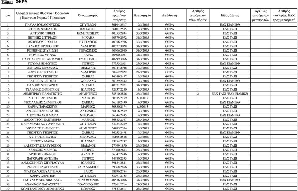 ΣΠΥΡΙΔΩΝ ΓΕΡΑΣΙΜΟΣ 40406/2980 31/3/2015 ΘΗΡΑ 1 ΤΑΞΙ 8 ΝΟΜΙΚΟΣ ΜΗΝΑΣ ΗΛΙΑΣ 40800/3057 31/3/2015 ΘΗΡΑ 1 ΤΑΞΙ 9 ΒΑΜΒΑΚΟΥΣΗΣ ΑΝΤΩΝΙΟΣ ΕΥΑΓΓΕΛΟΣ 40799/3056 31/3/2015 ΘΗΡΑ 1 ΤΑΞΙ 10 ΓΟΥΝΑΡΗΣ ΦΩΤΙΟΣ ΠΕΤΡΟΣ