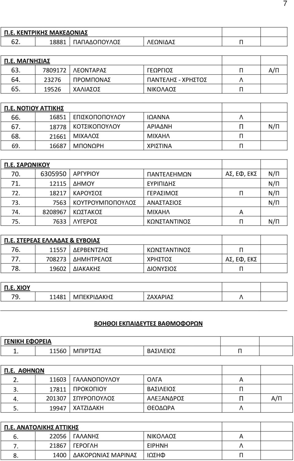 12115 ΔΗΜΟΥ ΕΥΡΙΠΙΔΗΣ Ν/Π 72. 18217 ΚΑΡΟΥΣΟΣ ΓΕΡΑΣΙΜΟΣ Π Ν/Π 73. 7563 ΚΟΥΤΡΟΥΜΠΟΠΟΥΛΟΣ ΑΝΑΣΤΑΣΙΟΣ Ν/Π 74. 8208967 ΚΩΣΤΑΚΟΣ ΜΙΧΑΗΛ Α 75. 7633 ΛΥΓΕΡΟΣ ΚΩΝΣΤΑΝΤΙΝΟΣ Π Ν/Π Π.Ε. ΣΤΕΡΕΑΣ ΕΛΛΑΔΑΣ & ΕΥΒΟΙΑΣ 76.