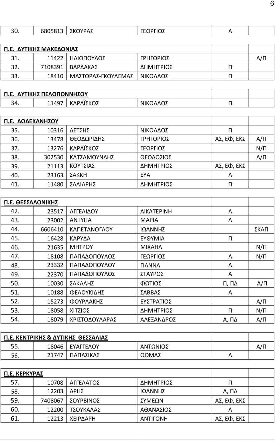 21113 ΚΟΥΤΣΙΑΣ ΔΗΜΗΤΡΙΟΣ ΑΣ, ΕΦ, ΕΚΣ 40. 23163 ΣΑΚΚΗ ΕΥΑ Λ 41. 11480 ΣΑΛΙΑΡΗΣ ΔΗΜΗΤΡΙΟΣ Π Π.Ε. ΘΕΣΣΑΛΟΝΙΚΗΣ 42. 23517 ΑΓΓΕΛΙΔΟΥ ΑΙΚΑΤΕΡΙΝΗ Λ 43. 23002 ΑΝΤΥΠΑ ΜΑΡΙΑ Λ 44.