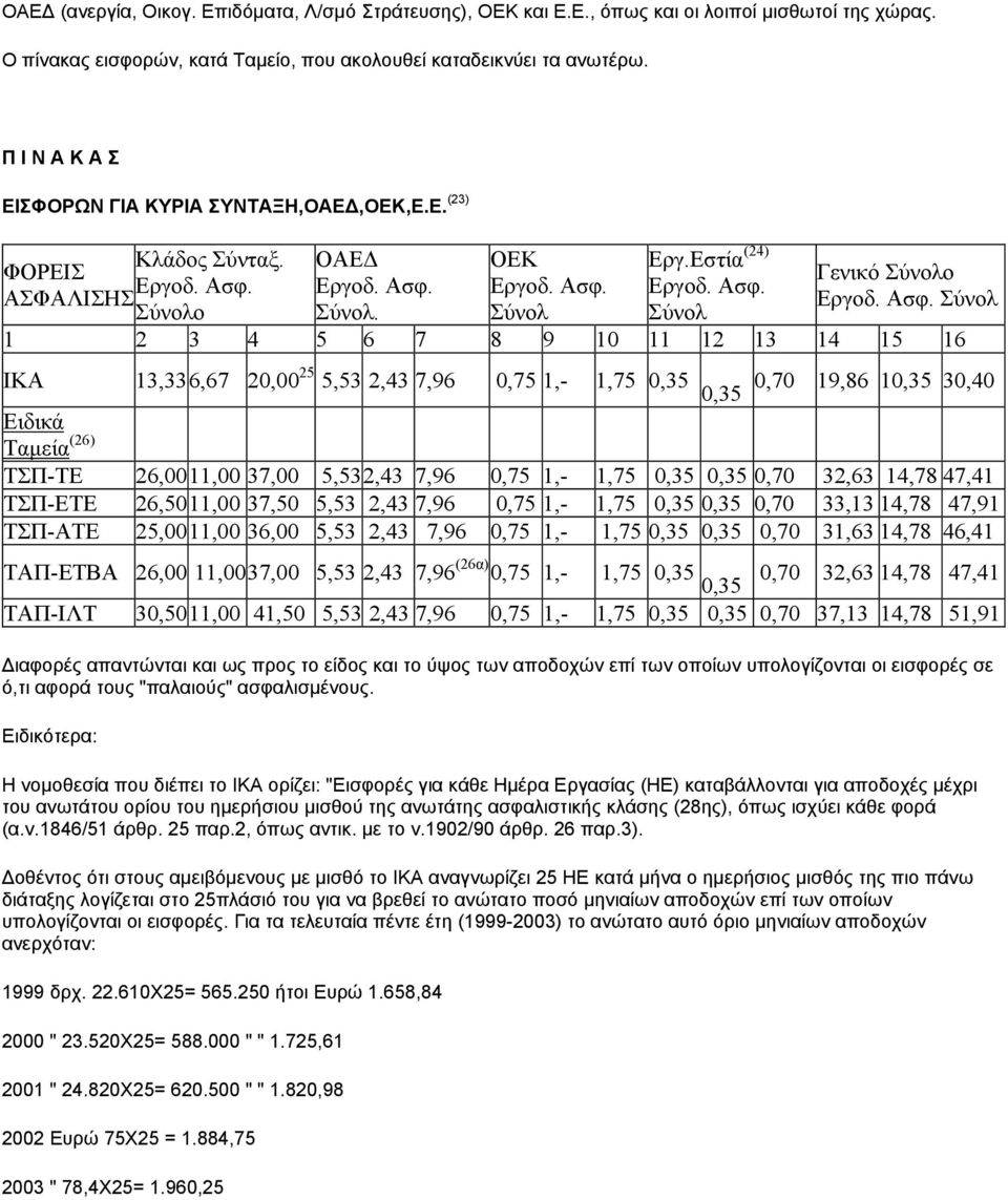 Σύνολ Σύνολ 1 2 3 4 5 6 7 8 9 10 11 12 13 14 15 16 ΙΚΑ 13,33 6,67 20,00 25 5,53 2,43 7,96 0,75 1,- 1,75 0,35 0,35 0,70 19,86 10,35 30,40 Ειδικά Ταμεία (26) ΤΣΠ-ΤΕ 26,0011,00 37,00 5,532,43 7,96 0,75