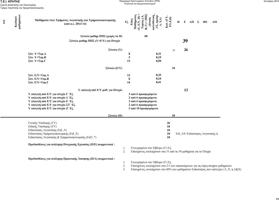 και Χρηματοοικονομικής (από α.ε. 2013-14) Εξ Θ Ε ΑΠ Σ ΦΕ ΔΜ Σύνολο μαθημ ΠΠΣ (χωρίς τα Π) 60 Σύνολο μαθημ ΠΠΣ (Υ+Ε/Υ) για Πτυχίο 39 Σύνολο (Υ) 26 26 Σύν. Υ+Τομ.Α 8 0,31 Σύν. Υ+Τομ.Β 5 0,19 Σύν. Υ+Τομ.Γ 13 0,50 Σύνολο (Ε/Υ) 34 Σύν.