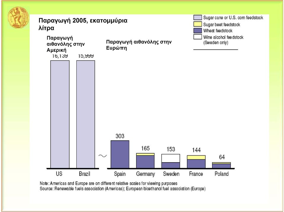 Παραγωγή αιθανόλης στην