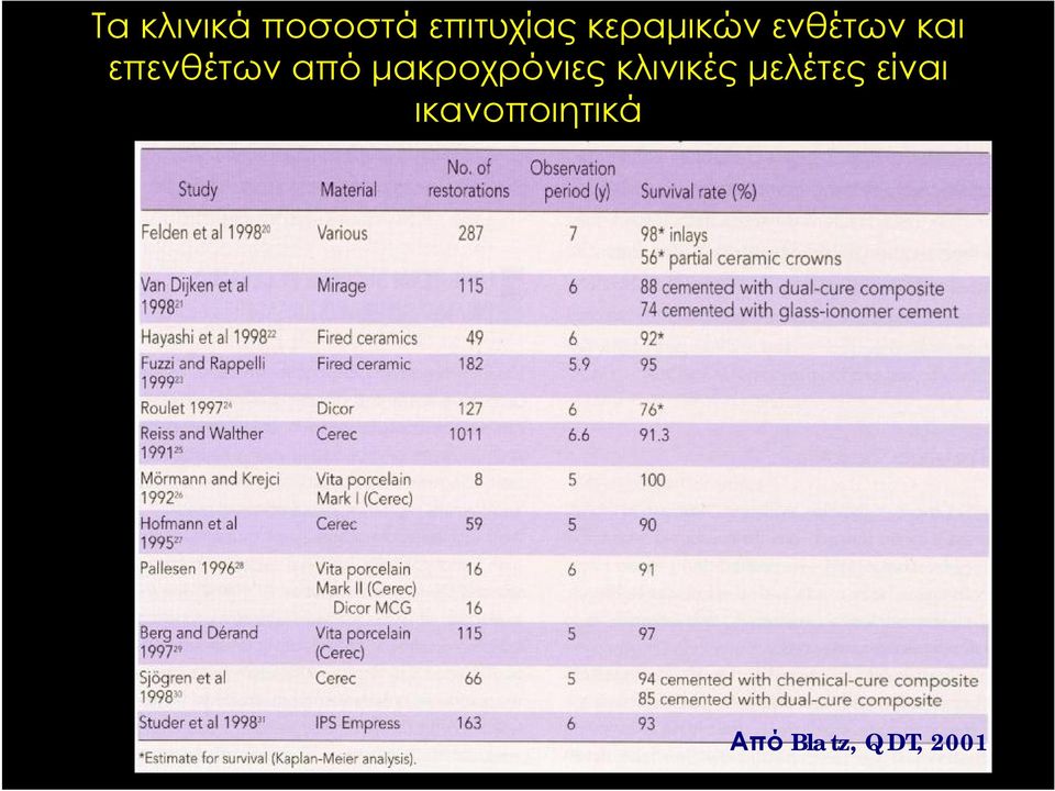 από μακροχρόνιες κλινικές μελέτες