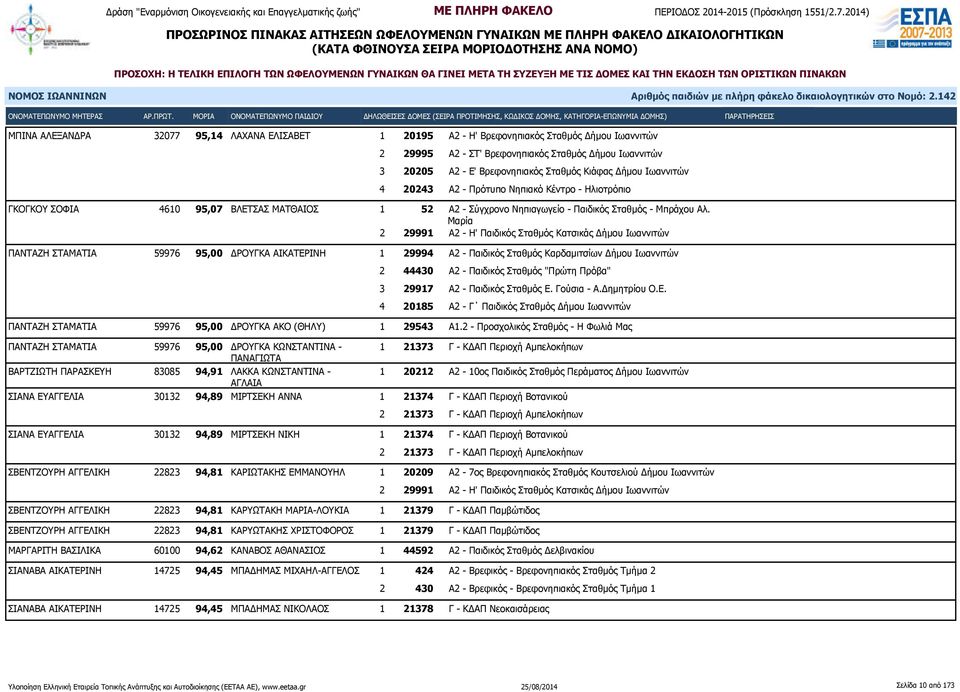 Αλ. 2 29991 Α2 - Η' Παιδικός Σταθμός Κατσικάς Δήμου ΠΑΝΤΑΖΗ ΣΤΑΜΑΤΙΑ 59976 95,00 ΔΡΟΥΓΚΑ ΑΙΚΑΤΕΡΙΝΗ 1 29994 Α2 - Παιδικός Σταθμός Καρδαμιτσίων Δήμου 2 44430 Α2 - Παιδικός Σταθμός "Πρώτη Πρόβα" 3