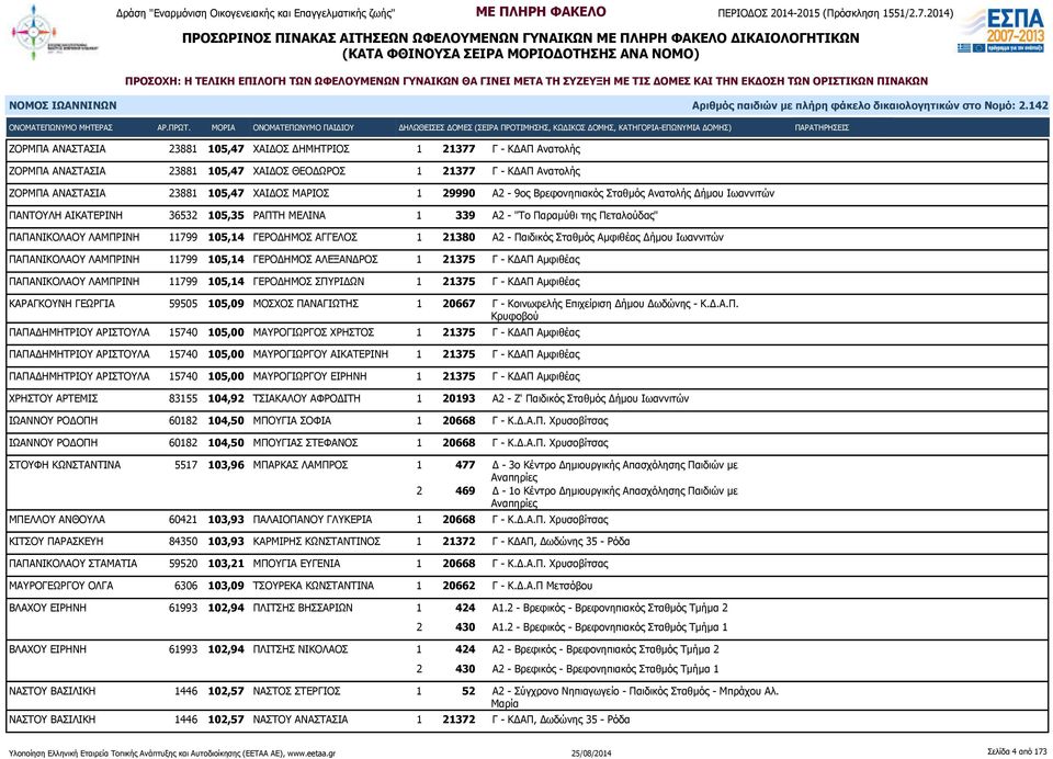 ΠΑΠΑΝΙΚΟΛΑΟΥ ΛΑΜΠΡΙΝΗ 11799 105,14 ΓΕΡΟΔΗΜΟΣ ΑΓΓΕΛΟΣ 1 21380 Α2 - Παιδικός Σταθμός Αμφιθέας Δήμου ΠΑΠΑΝΙΚΟΛΑΟΥ ΛΑΜΠΡΙΝΗ 11799 105,14 ΓΕΡΟΔΗΜΟΣ ΑΛΕΞΑΝΔΡΟΣ 1 21375 Γ - ΚΔΑΠ Αμφιθέας ΠΑΠΑΝΙΚΟΛΑΟΥ