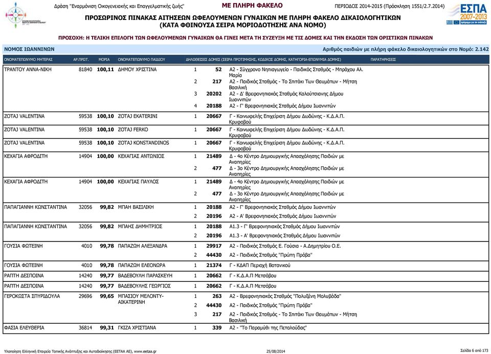 EKATERINI 1 20667 Γ - Κοινωφελής Επιχείριση Δήμου Δωδώνης - Κ.Δ.Α.Π. Κρυφοβού ZOTAJ VALENTINA 59538 100,10 ZOTAJ FERKO 1 20667 Γ - Κοινωφελής Επιχείριση Δήμου Δωδώνης - Κ.Δ.Α.Π. Κρυφοβού ZOTAJ VALENTINA 59538 100,10 ZOTAJ KONSTANDINOS 1 20667 Γ - Κοινωφελής Επιχείριση Δήμου Δωδώνης - Κ.