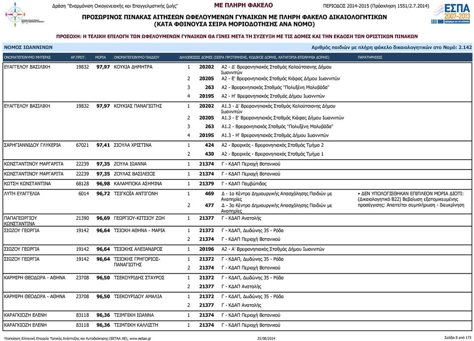 3 - Δ' Βρεφονηπιακός Σταθμός Καλούτσιανης Δήμου 2 20205 Α1.3 - Ε' Βρεφονηπιακός Σταθμός Κιάφας Δήμου 3 263 Α1.2 - Βρεφονηπιακός Σταθμός "Πολυξένη Μολυβάδα" 4 20195 Α1.