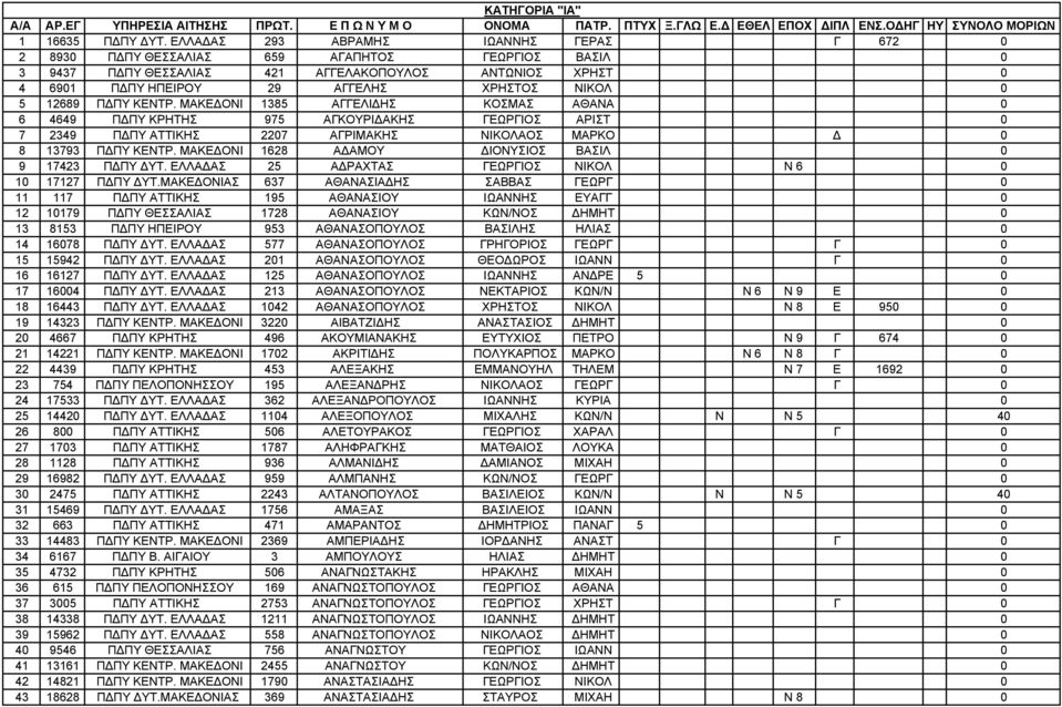 5 12689 ΠΔΠΥ ΚΕΝΤΡ. ΜΑΚΕΔΟΝΙ 1385 ΑΓΓΕΛΙΔΗΣ ΚΟΣΜΑΣ ΑΘΑΝΑ 0 6 4649 ΠΔΠΥ ΚΡΗΤΗΣ 975 ΑΓΚΟΥΡΙΔΑΚΗΣ ΓΕΩΡΓΙΟΣ ΑΡΙΣΤ 0 7 2349 ΠΔΠΥ ΑΤΤΙΚΗΣ 2207 ΑΓΡΙΜΑΚΗΣ ΝΙΚΟΛΑΟΣ ΜΑΡΚΟ Δ 0 8 13793 ΠΔΠΥ ΚΕΝΤΡ.