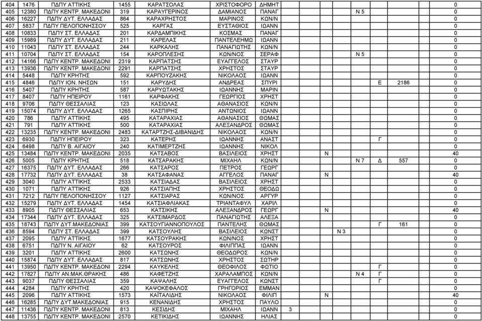 ΕΛΛΑΔΑΣ 211 ΚΑΡΕΛΑΣ ΠΑΝΤΕΛΕΗΜΩ ΙΩΑΝΝ 0 410 11043 ΠΔΠΥ ΣΤ. ΕΛΛΑΔΑΣ 244 ΚΑΡΚΑΛΗΣ ΠΑΝΑΓΙΩΤΗΣ ΚΩΝ/Ν 0 411 10704 ΠΔΠΥ ΣΤ. ΕΛΛΑΔΑΣ 154 ΚΑΡΟΠΛΕΣΗΣ ΚΩΝ/ΝΟΣ ΣΕΡΑΦ Ν 5 0 412 14166 ΠΔΠΥ ΚΕΝΤΡ.