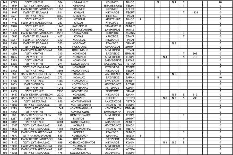 ΜΑΚΕΔΟΝΙΑΣ 287 ΚΙΤΣΟΣ ΧΡΗΣΤΟΣ ΓΕΩΡΓ 0 456 1926 ΠΔΠΥ ΑΤΤΙΚΗΣ 1746 ΚΛΕΙΔΕΡΗΣ ΠΑΝΑΓΙΩΤΗΣ ΔΗΜΗΤ 0 457 1104 ΠΔΠΥ ΑΤΤΙΚΗΣ 889 ΚΛΕΦΤΟΓΙΑΝΝΗΣ ΔΗΜΗΤΡΙΟΣ ΗΛΙΑΣ 0 458 12830 ΠΔΠΥ ΚΕΝΤΡ.