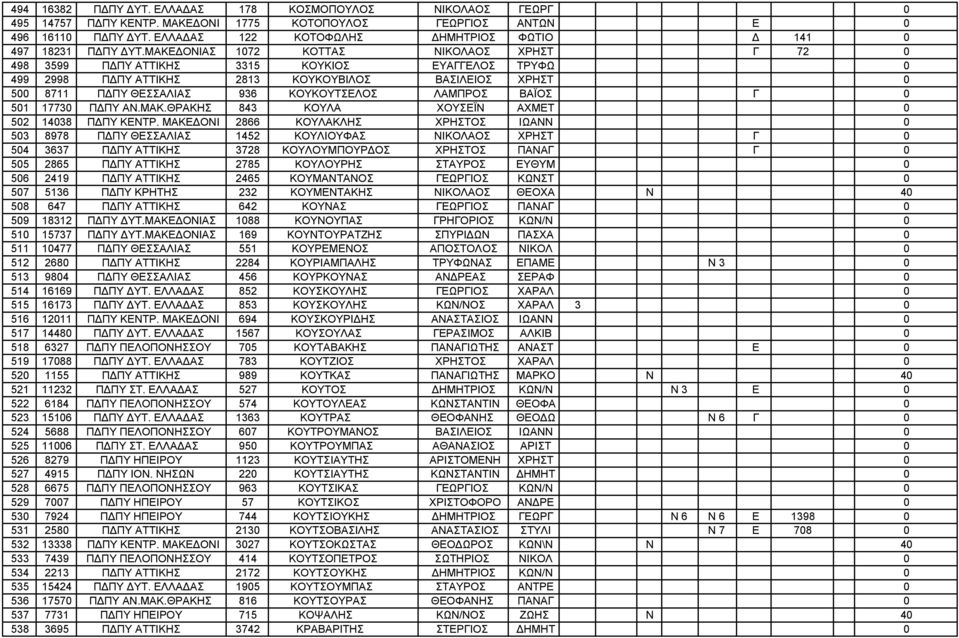 ΜΑΚΕΔΟΝΙΑΣ 1072 ΚΟΤΤΑΣ ΝΙΚΟΛΑΟΣ ΧΡΗΣΤ Γ 72 0 498 3599 ΠΔΠΥ ΑΤΤΙΚΗΣ 3315 ΚΟΥΚΙΟΣ ΕΥΑΓΓΕΛΟΣ ΤΡΥΦΩ 0 499 2998 ΠΔΠΥ ΑΤΤΙΚΗΣ 2813 ΚΟΥΚΟΥΒΙΛΟΣ ΒΑΣΙΛΕΙΟΣ ΧΡΗΣΤ 0 500 8711 ΠΔΠΥ ΘΕΣΣΑΛΙΑΣ 936 ΚΟΥΚΟΥΤΣΕΛΟΣ