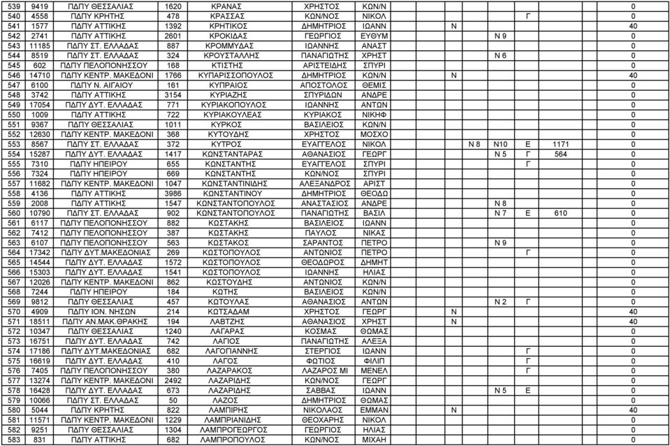 ΕΛΛΑΔΑΣ 324 ΚΡΟΥΣΤΑΛΛΗΣ ΠΑΝΑΓΙΩΤΗΣ ΧΡΗΣΤ Ν 6 0 545 602 ΠΔΠΥ ΠΕΛΟΠΟΝΗΣΣΟΥ 168 ΚΤΙΣΤΗΣ ΑΡΙΣΤΕΙΔΗΣ ΣΠΥΡΙ 0 546 14710 ΠΔΠΥ ΚΕΝΤΡ. ΜΑΚΕΔΟΝΙ 1766 ΚΥΠΑΡΙΣΣΟΠΟΥΛΟΣ ΔΗΜΗΤΡΙΟΣ ΚΩΝ/Ν Ν 40 547 6100 ΠΔΠΥ Ν.