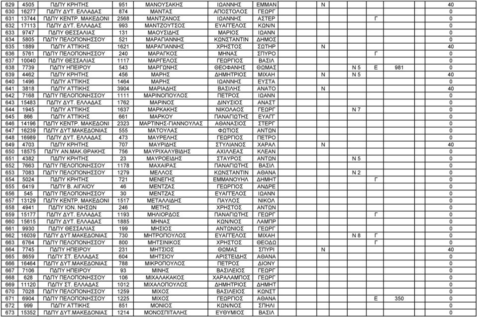 ΧΡΗΣΤΟΣ ΣΩΤΗΡ Ν 40 636 5761 ΠΔΠΥ ΠΕΛΟΠΟΝΗΣΣΟΥ 240 ΜΑΡΑΓΚΟΣ ΜΗΝΑΣ ΣΠΥΡΟ Γ 0 637 10040 ΠΔΠΥ ΘΕΣΣΑΛΙΑΣ 1117 ΜΑΡΓΕΛΟΣ ΓΕΩΡΓΙΟΣ ΒΑΣΙΛ 0 638 7739 ΠΔΠΥ ΗΠΕΙΡΟΥ 543 ΜΑΡΓΩΝΗΣ ΘΕΟΦΑΝΗΣ ΘΩΜΑΣ Ν 5 Ε 981 0 639