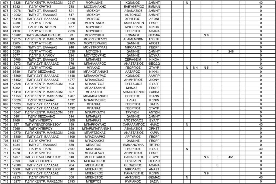 ΝΗΣΩΝ 137 ΜΟΥΡΙΚΗΣ ΑΡΙΣΤΕΙΔΗΣ ΝΙΚΟΛ 0 681 2426 ΠΔΠΥ ΑΤΤΙΚΗΣ 2226 ΜΟΥΡΙΚΗΣ ΓΕΩΡΓΙΟΣ ΑΘΑΝΑ 0 682 18782 ΠΔΠΥ ΑΝ.ΜΑΚ.ΘΡΑΚΗΣ 93 ΜΟΥΡΟΥΚΗΣ ΚΩΝ/ΝΟΣ ΘΕΟΦΑ Ν 8 0 683 12375 ΠΔΠΥ ΚΕΝΤΡ.