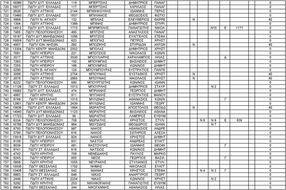 ΕΛΛΑΔΑΣ 1715 ΜΠΙΡΜΠΙΛΗΣ ΠΑΝΑΓΙΩΤΗΣ ΝΙΚΟΛ Ν10 Ε 1171 0 726 7485 ΠΔΠΥ ΠΕΛΟΠΟΝΗΣΣΟΥ 460 ΜΠΙΤΖΗΣ ΑΝΑΣΤΑΣΙΟΣ ΠΑΝΑΓ 0 727 18187 ΠΔΠΥ ΔΥΤ.ΜΑΚΕΔΟΝΙΑΣ 1056 ΜΠΙΤΖΟΣ ΕΥΑΓΓΕΛΟΣ ΣΤΕΦΑ 0 728 16859 ΠΔΠΥ ΔΥΤ.