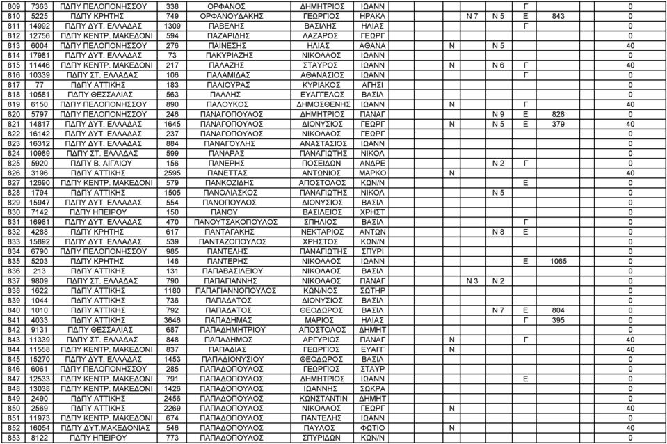 ΕΛΛΑΔΑΣ 73 ΠΑΚΥΡΙΑΖΗΣ ΝΙΚΟΛΑΟΣ ΙΩΑΝΝ 0 815 11446 ΠΔΠΥ ΚΕΝΤΡ. ΜΑΚΕΔΟΝΙ 217 ΠΑΛΑΖΗΣ ΣΤΑΥΡΟΣ ΙΩΑΝΝ Ν Ν 6 Γ 40 816 10339 ΠΔΠΥ ΣΤ.