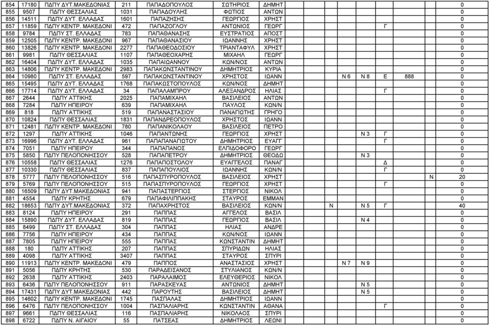 ΜΑΚΕΔΟΝΙ 2277 ΠΑΠΑΘΕΟΔΟΣΙΟΥ ΤΡΙΑΝΤΑΦΥΛ ΧΡΗΣΤ 0 861 9981 ΠΔΠΥ ΘΕΣΣΑΛΙΑΣ 1107 ΠΑΠΑΘΕΟΧΑΡΗΣ ΜΙΧΑΗΛ ΓΕΩΡΓ 0 862 16404 ΠΔΠΥ ΔΥΤ. ΕΛΛΑΔΑΣ 1035 ΠΑΠΑΙΩΑΝΝΟΥ ΚΩΝ/ΝΟΣ ΑΝΤΩΝ 0 863 14806 ΠΔΠΥ ΚΕΝΤΡ.