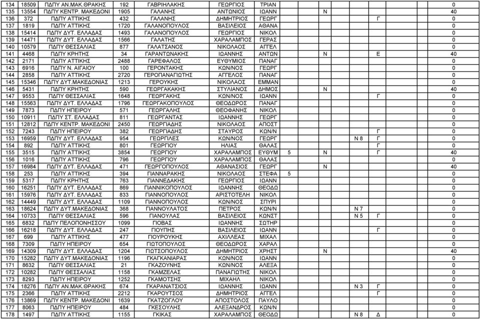 ΕΛΛΑΔΑΣ 1493 ΓΑΛΑΝΟΠΟΥΛΟΣ ΓΕΩΡΓΙΟΣ ΝΙΚΟΛ 0 139 14471 ΠΔΠΥ ΔΥΤ.