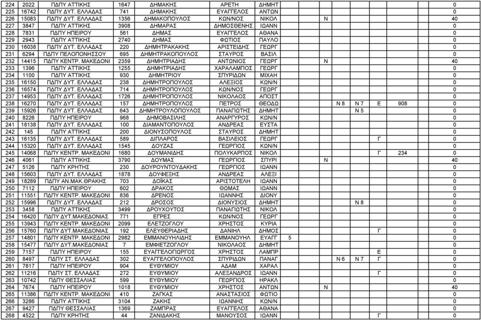 230 16038 ΠΔΠΥ ΔΥΤ. ΕΛΛΑΔΑΣ 220 ΔΗΜΗΤΡΑΚΑΚΗΣ ΑΡΙΣΤΕΙΔΗΣ ΓΕΩΡΓ 0 231 6294 ΠΔΠΥ ΠΕΛΟΠΟΝΗΣΣΟΥ 695 ΔΗΜΗΤΡΑΚΟΠΟΥΛΟΣ ΣΤΑΥΡΟΣ ΒΑΣΙΛ 0 232 14415 ΠΔΠΥ ΚΕΝΤΡ.